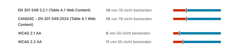 Screenshot of the evaluation according to various guidelines. 
On the left is the name of the guideline (e.g. WCAG 2.1 AA), in the middle in numbers how many criteria were not met (e.g. 8 out of 50 not passed) and on the right a graphical representation of the result. 