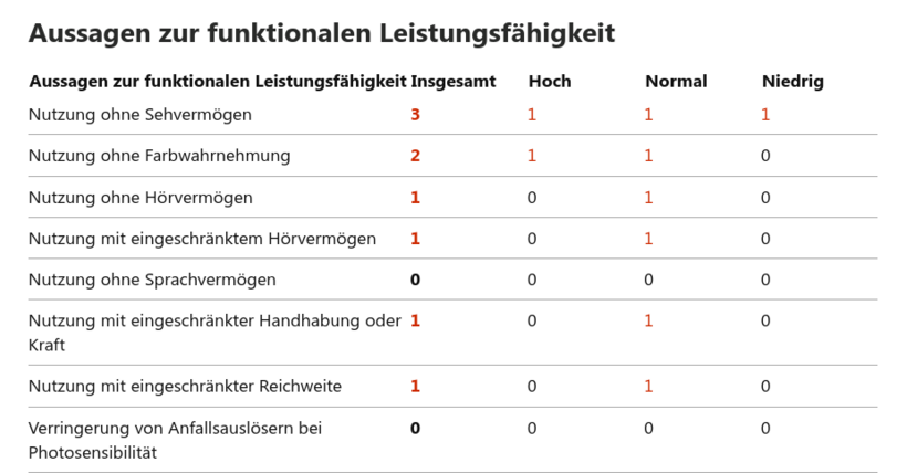 Eine Tabelle mit Spalten Insgesamt, Hoch, Normal und Niedrig, die jeweils die Anzahl der Fehler enthalten, die für für eine bestimmte Metrik mit diesem Schweregrad eingetragen wurden.